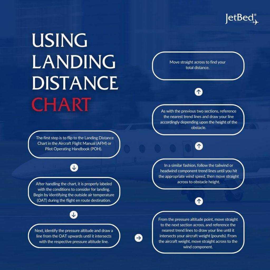 how to use the landing distance chart to determine landing distance step by step