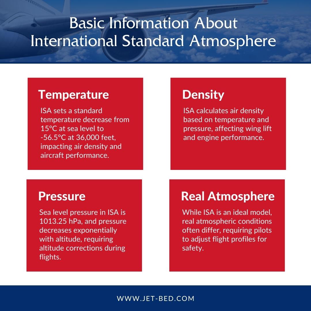 Basic Information About International Standard Atmosphere 