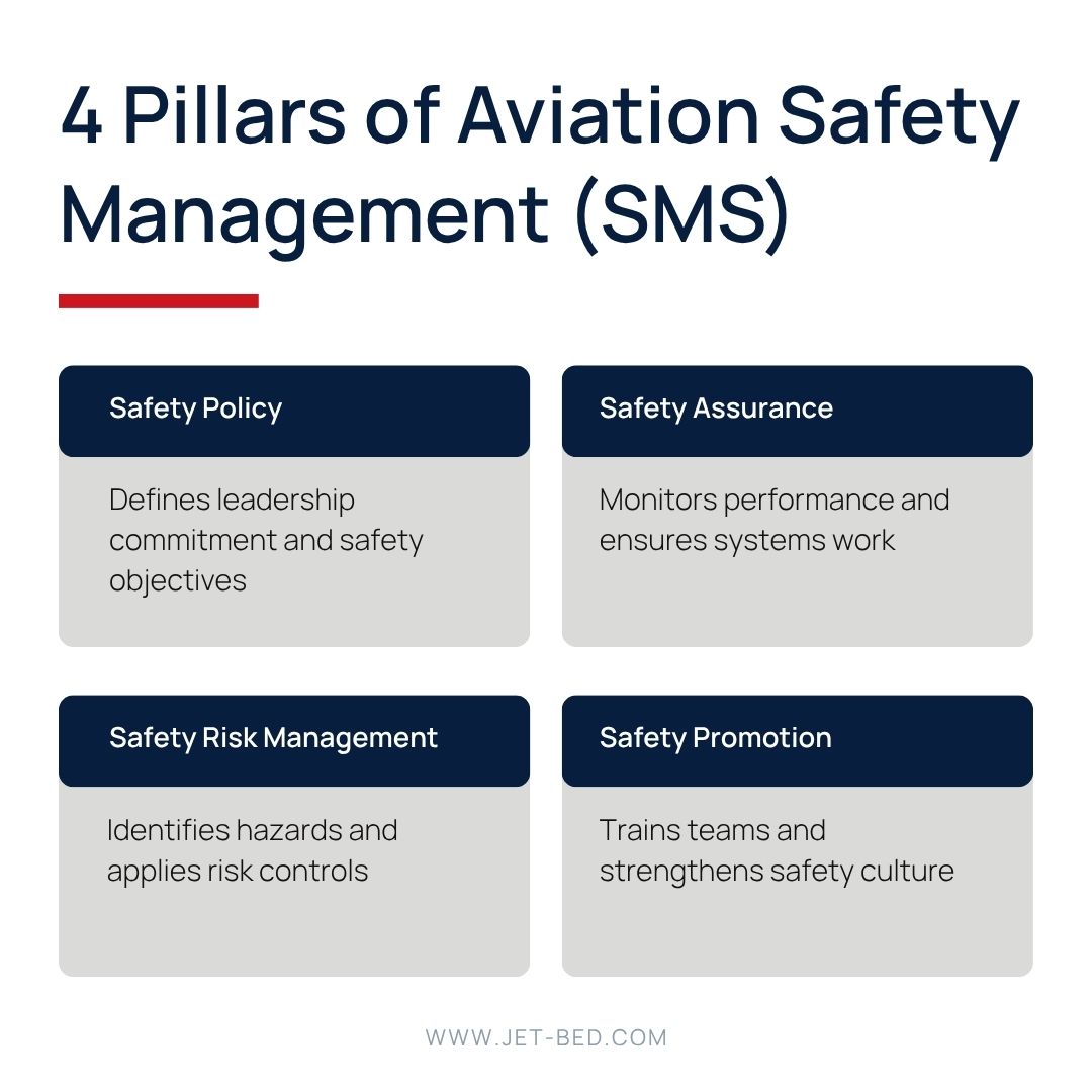 4 Pillars of Aviation Safety Management 4 Pillars of Aviation Safety Management