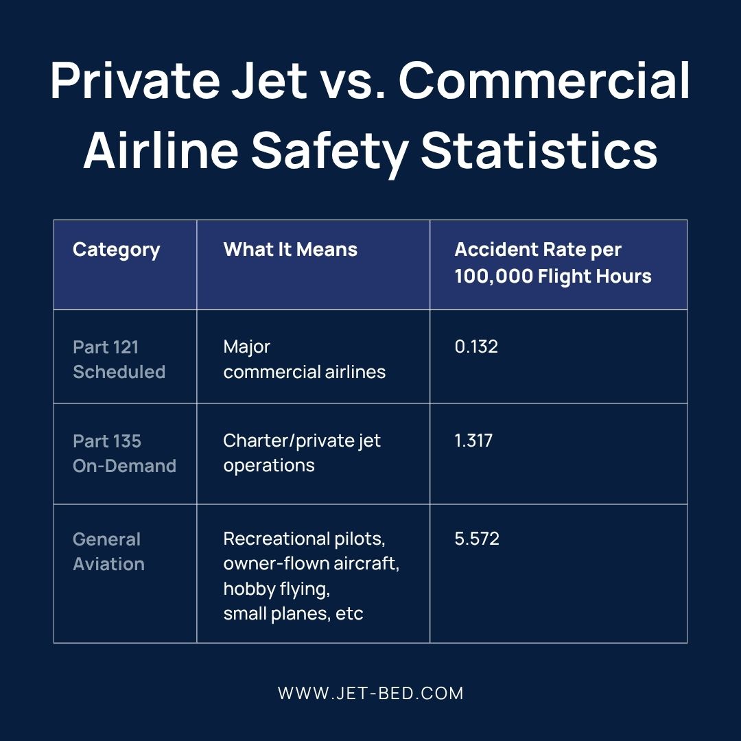 Private Jet vs. Commercial Airline Safety Statistics Private Jet vs. Commercial Airline Safety Statistics